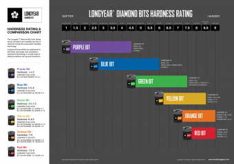 Tableau d'évaluation de la dureté des diamants de Longyear