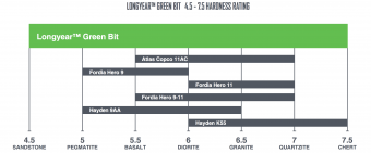 Comparación de Longyear Green Bit