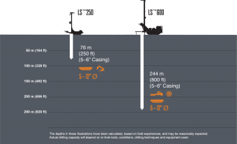 Flotte Sonic Drilling Services